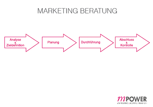 2_Marketing Beratung