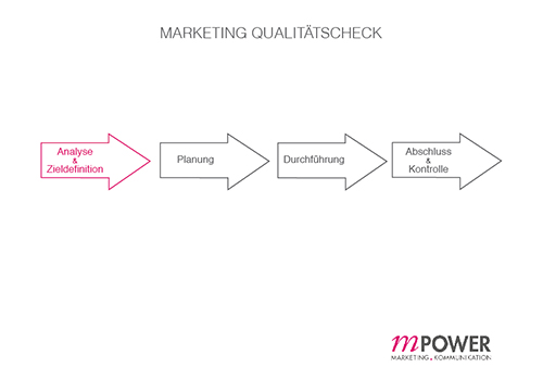 5_Marketing Qualitätscheck
